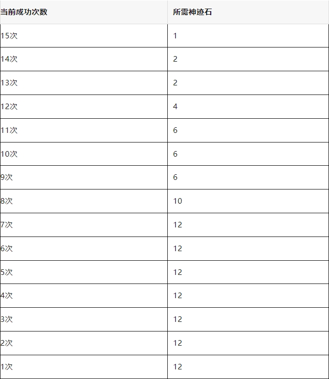 春秋玄奇15次奇观抽奖神迹石保底消耗一览