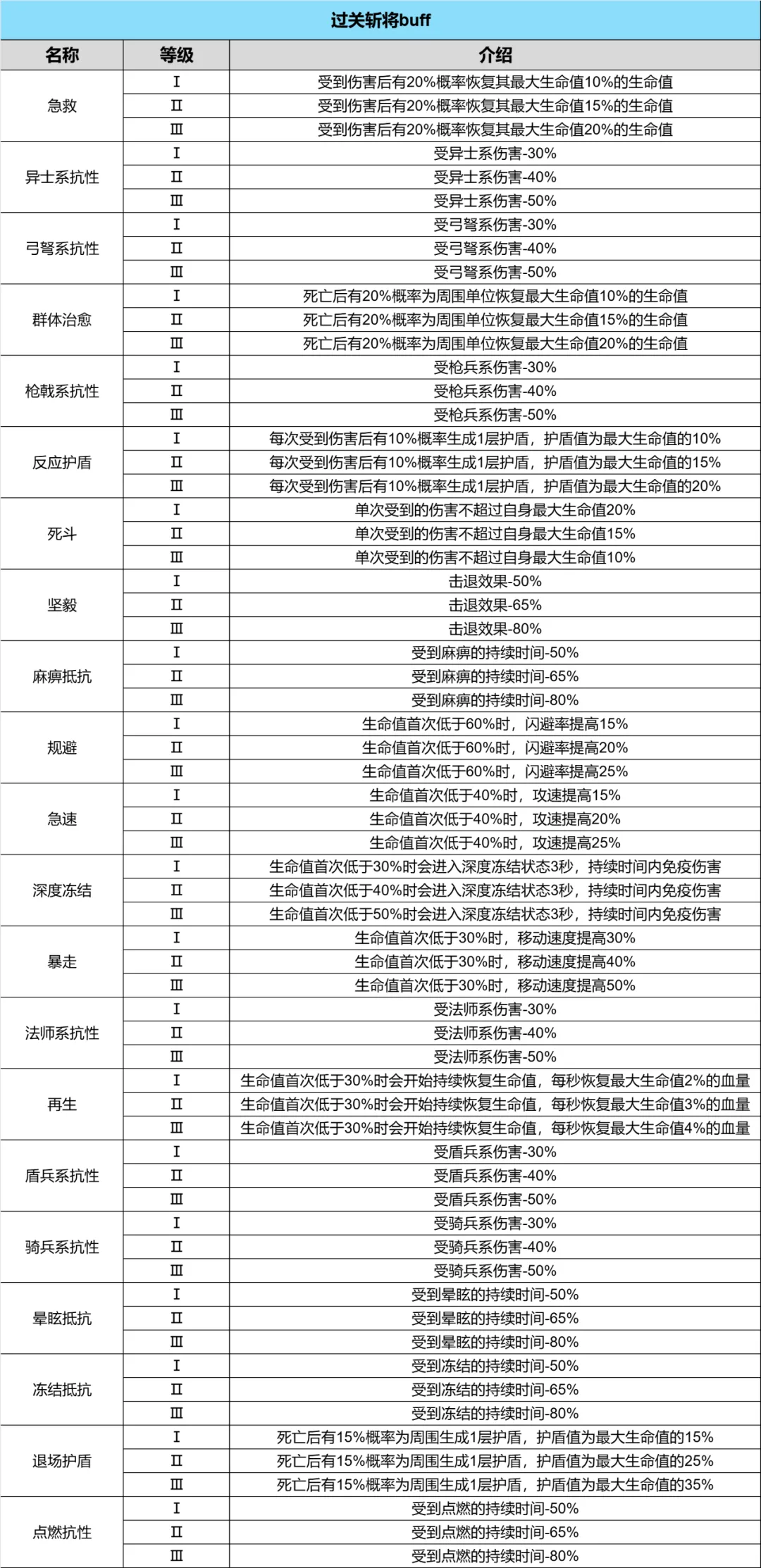 我是大主公过关斩将誓盟之战buff效果一览