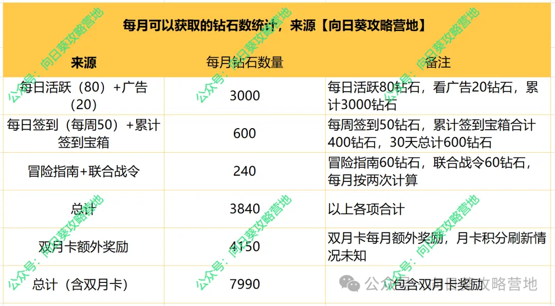 保卫向日葵平民钻石使用规划心得分享