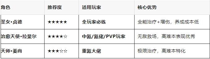 百炼英雄平民奶妈培养推荐攻略